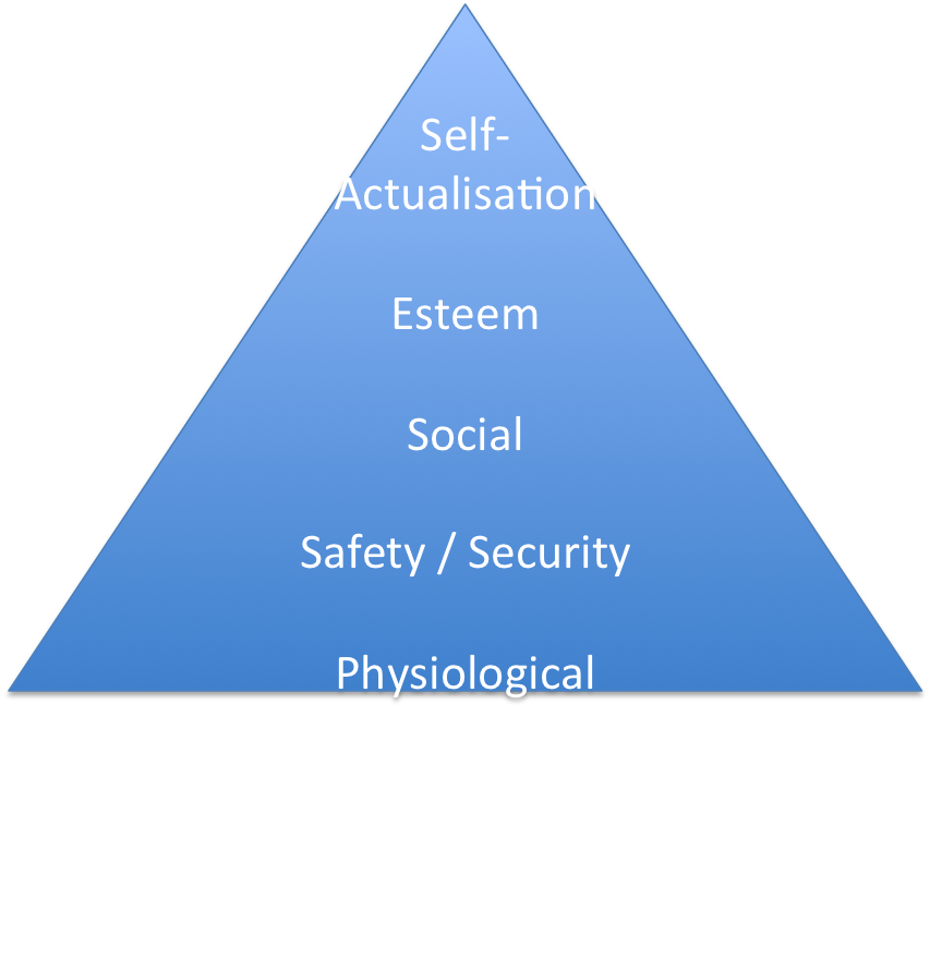 Hierarchy of Needs