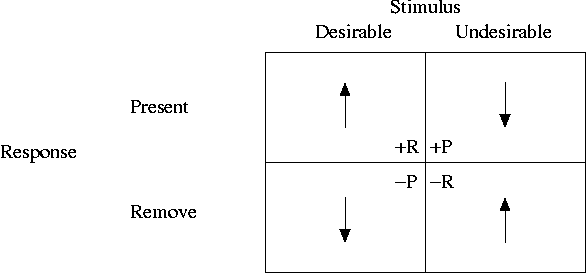 Operant Conditioning